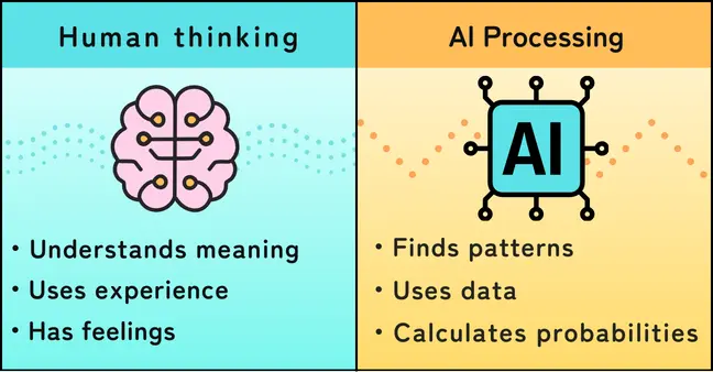 Human learning Versus AI