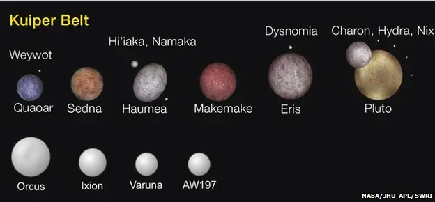 Kiuper belt objects
