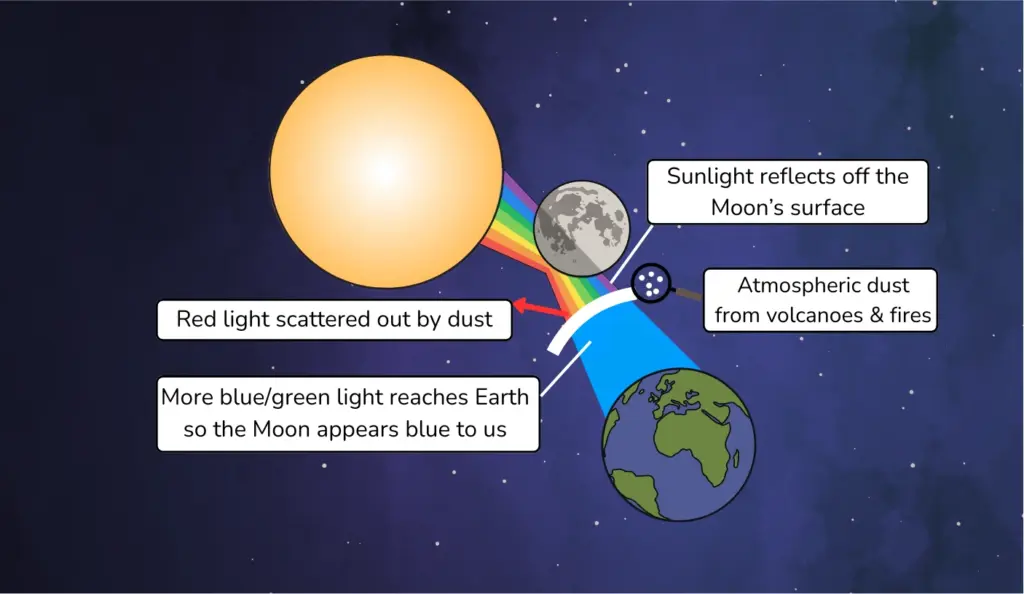 Red light is scattered away due to dust in Earth's atmosphere