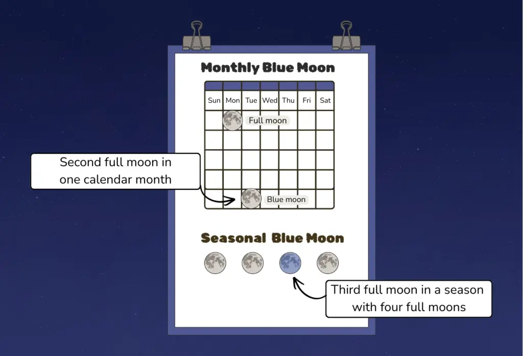When a blue moon occurs