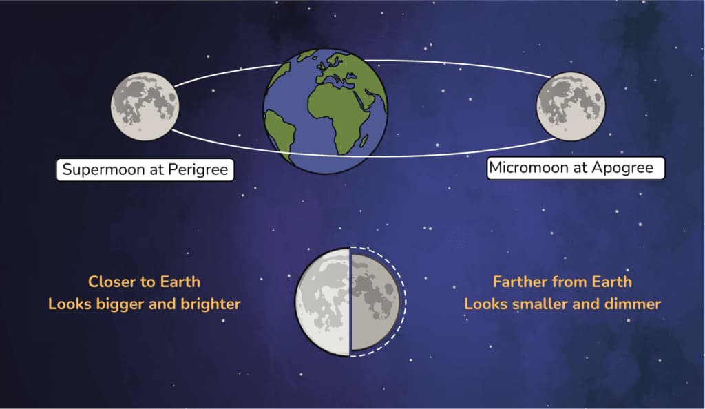 Supermoon diagram