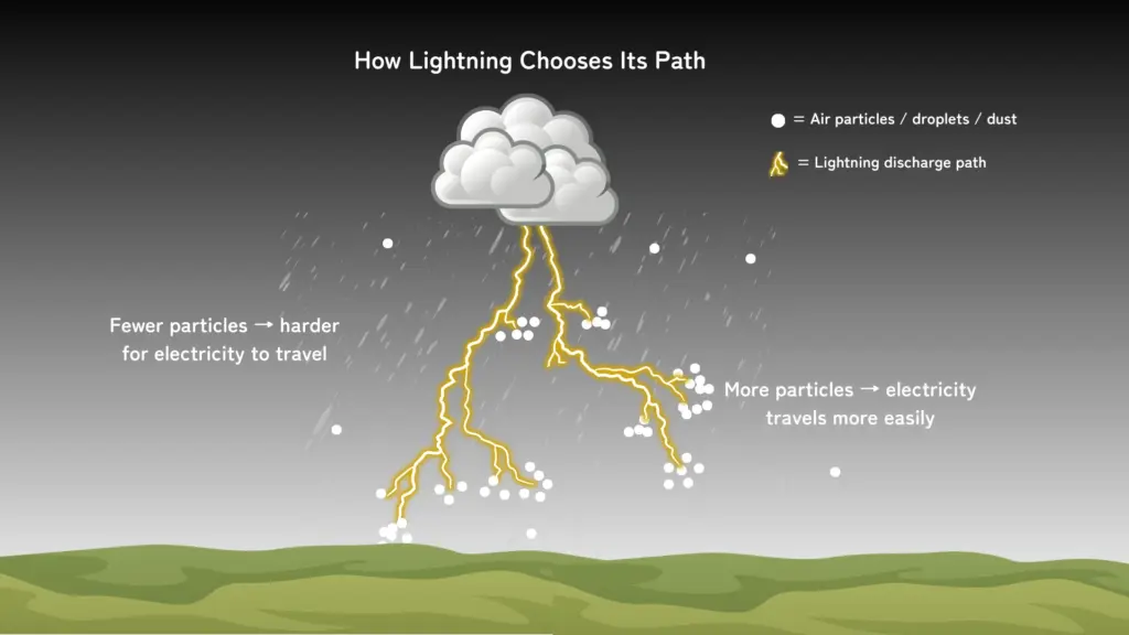 What is Lightning?